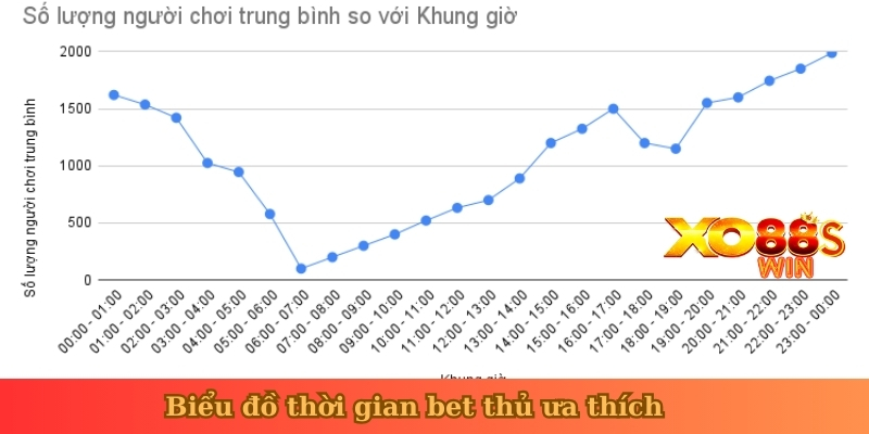 biểu đồ thời gian nhiều bet thủ ưa thích khi chơi