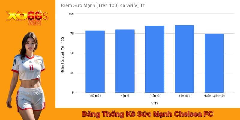 Bảng Thống Kê Sức Mạnh Chelsea FC