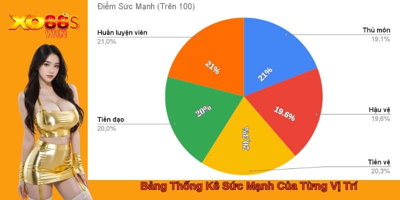 Bảng Thống Kê Sức Mạnh Của Từng Vị Trí 