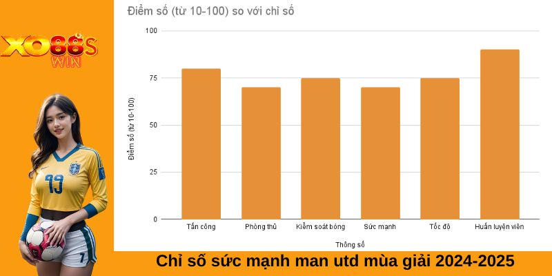 Review chỉ số sức mạnh man utd mùa giải 2024-2025